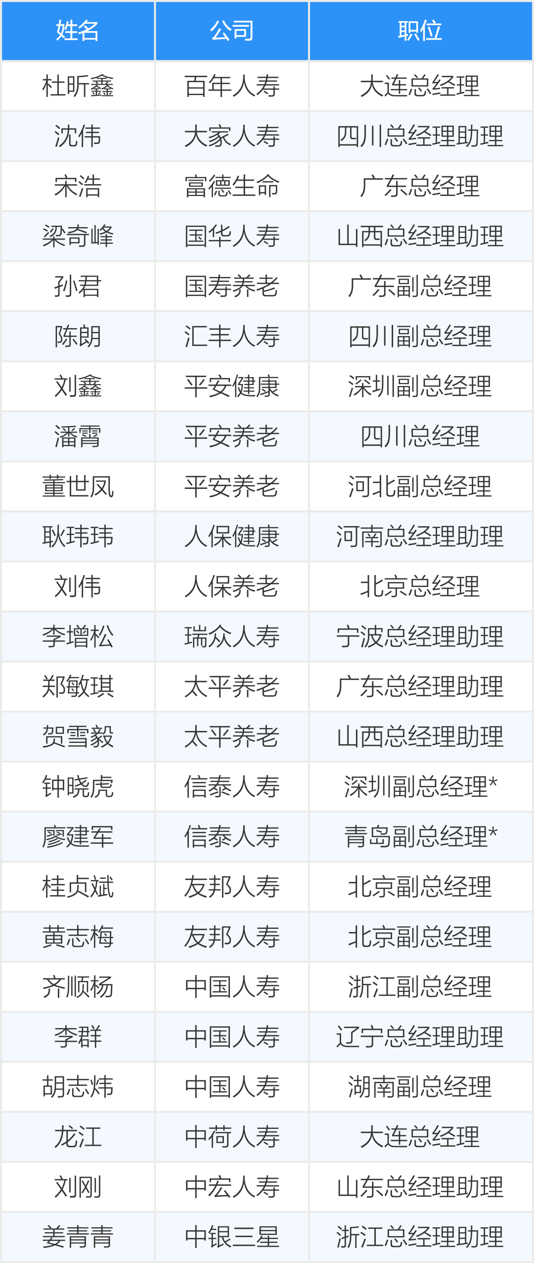 带*号标记的高管为主持工作
