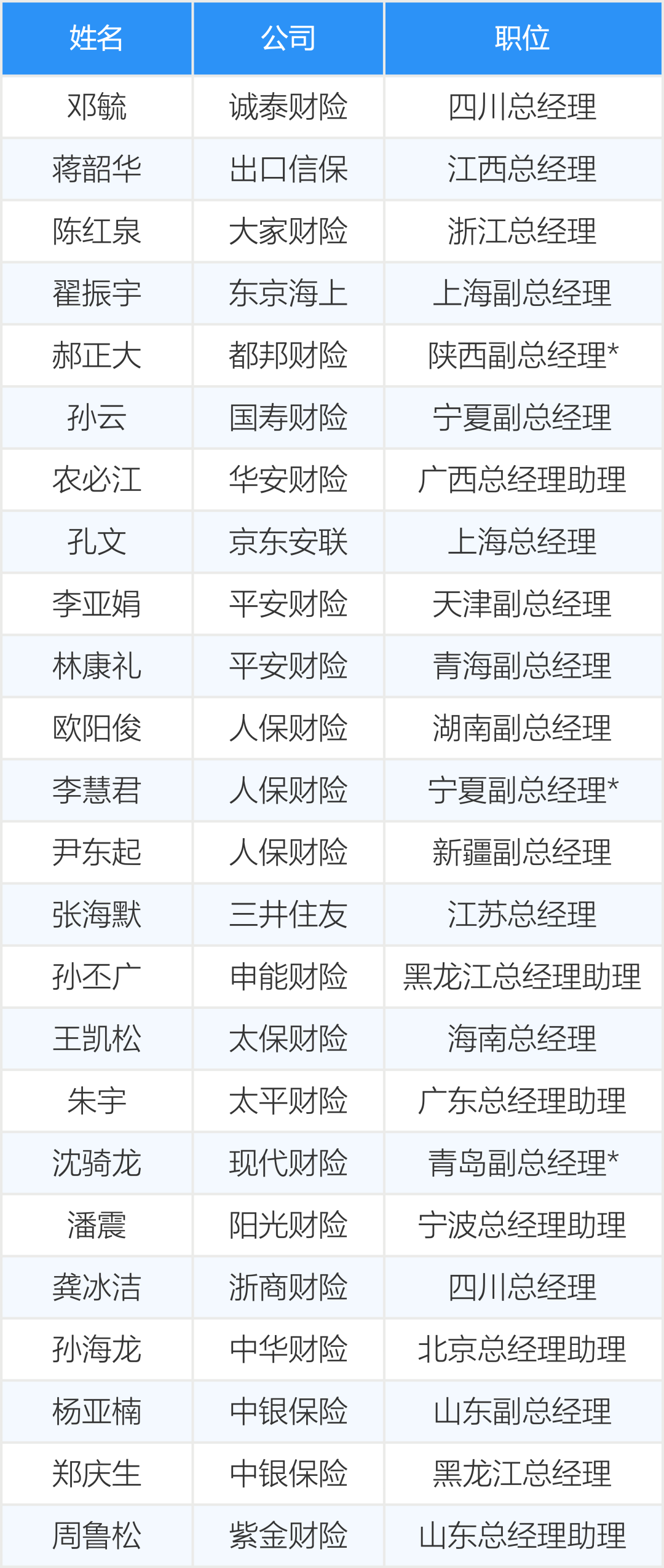带*号标记的高管为主持工作