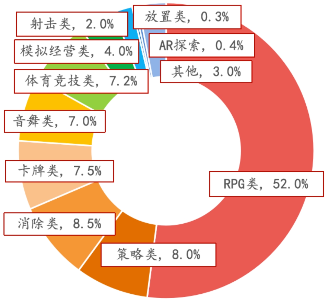 资料来源：游工委，伽马数据，招商银行研究院