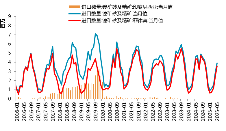  　　图 2.4：菲律宾出矿情况（万吨）