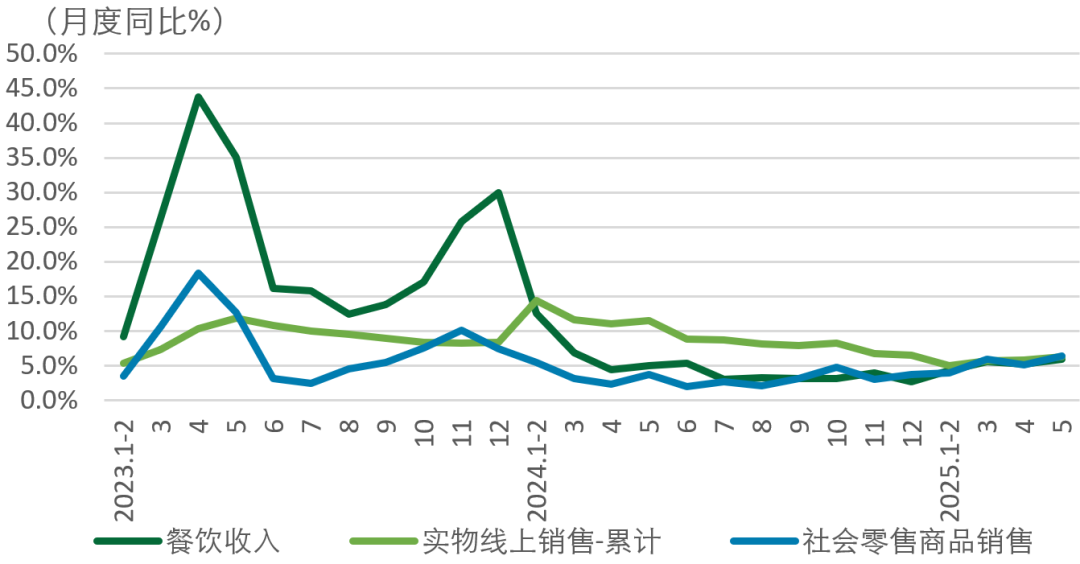 数据来源:国家统计局、德勤研究