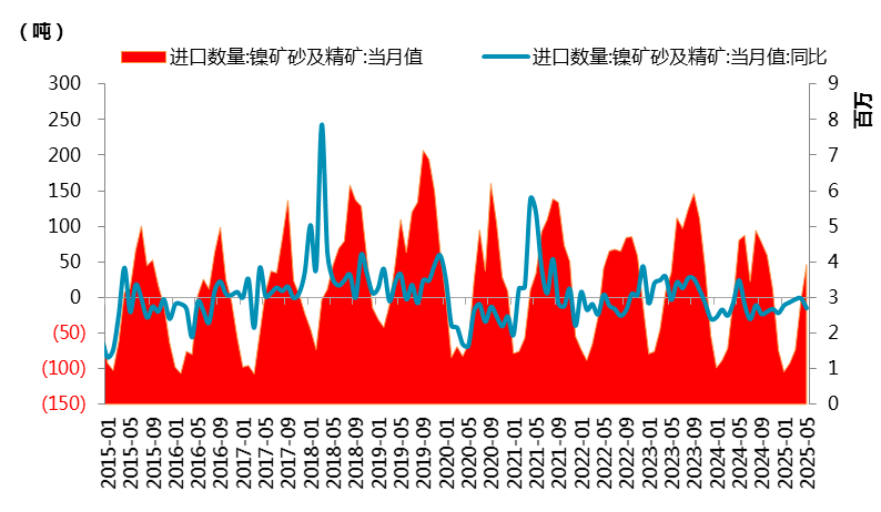  　　图 2.2：镍矿进口数据季节图（百万吨）