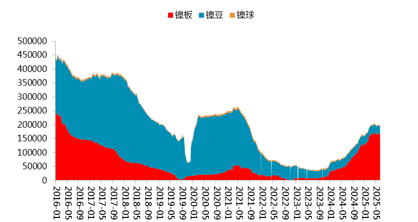  　　图 4.3：国内镍社会库存（万吨）