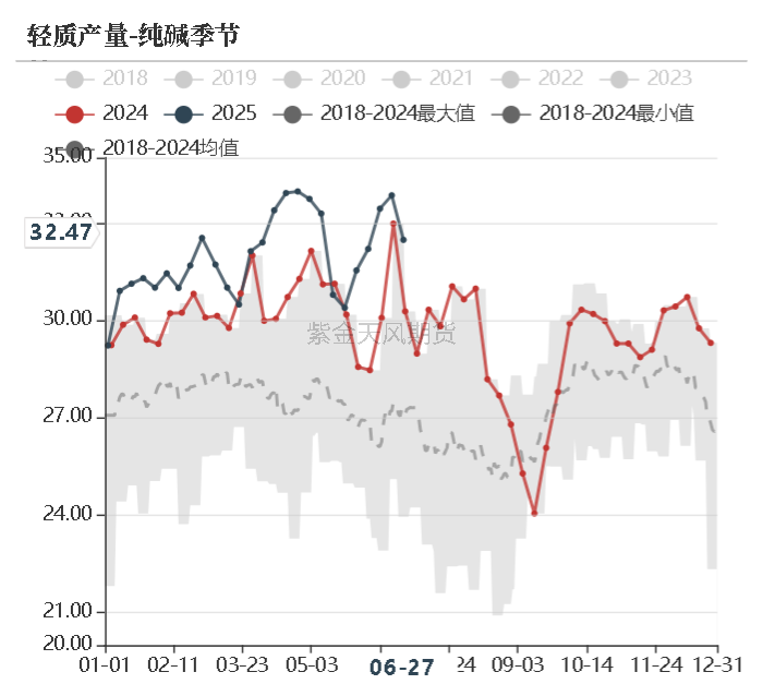 数据来源：卓创、紫金天风期货