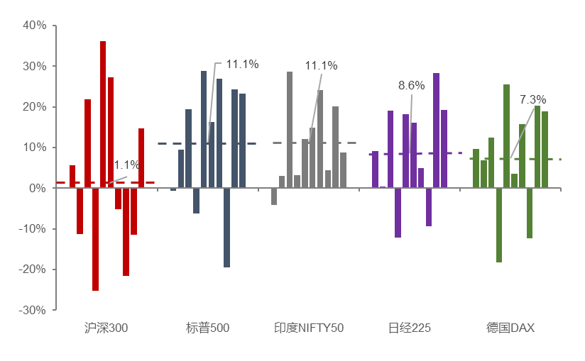 Source: WIND, China Securities Research Institute