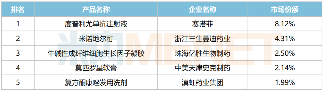 来源:米内网格局数据库