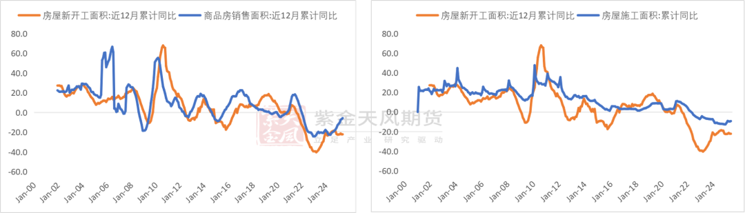 数据来源：统计局、紫金天风期货