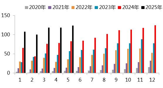 资料来源：SMM，一德有色