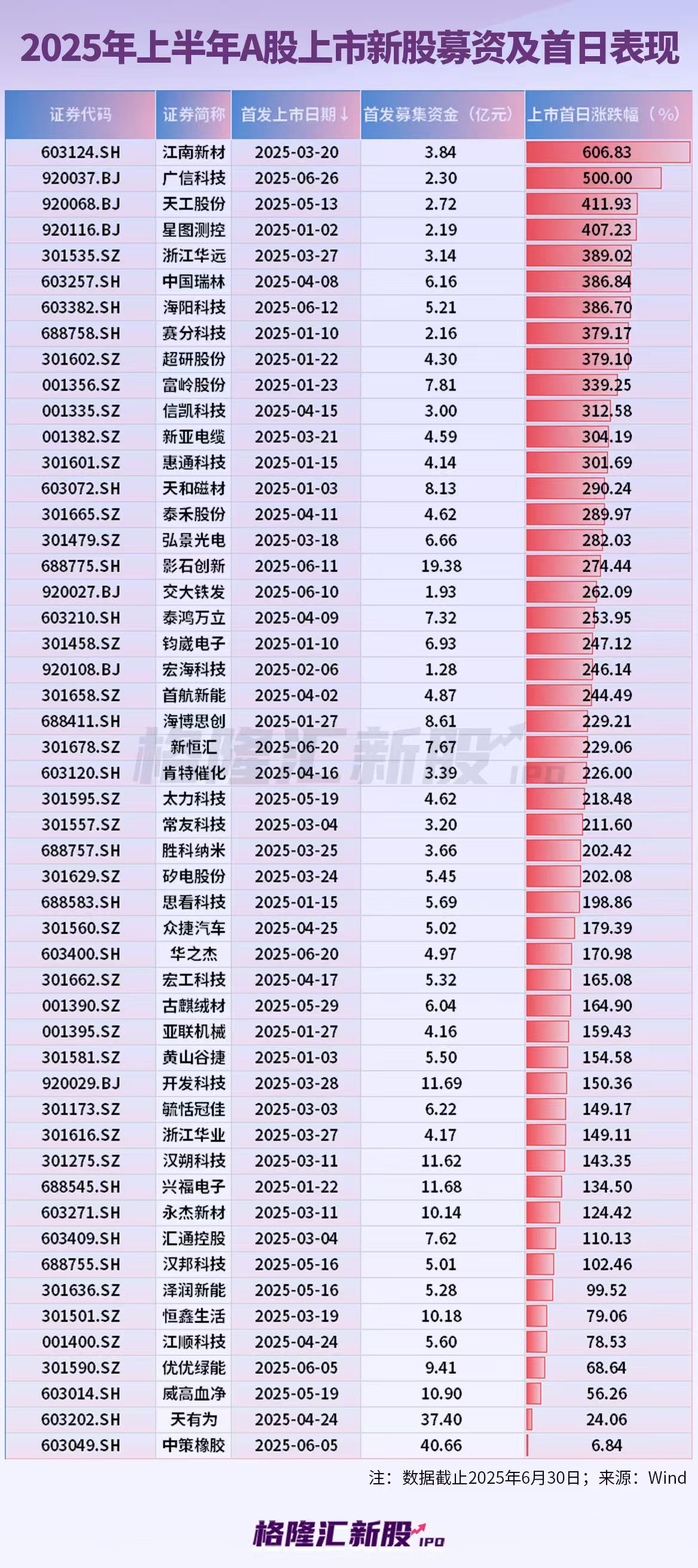 图解丨2025年上半年A股上市新股募资及首日表现