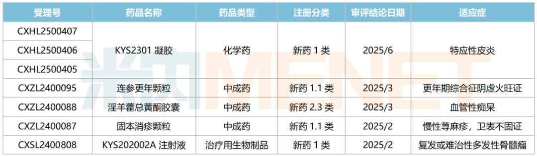 来源:米内网中国申报进度(MED)数据库