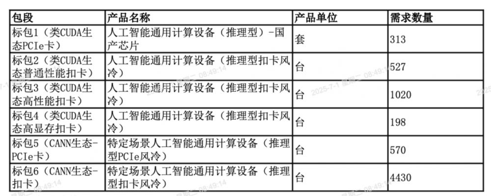 已经宣布了一个用于中国移动AI服务器的标准套餐
