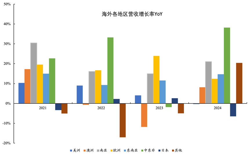 数据来源:公司年报,Wind;数据截止:2024年12月31日
