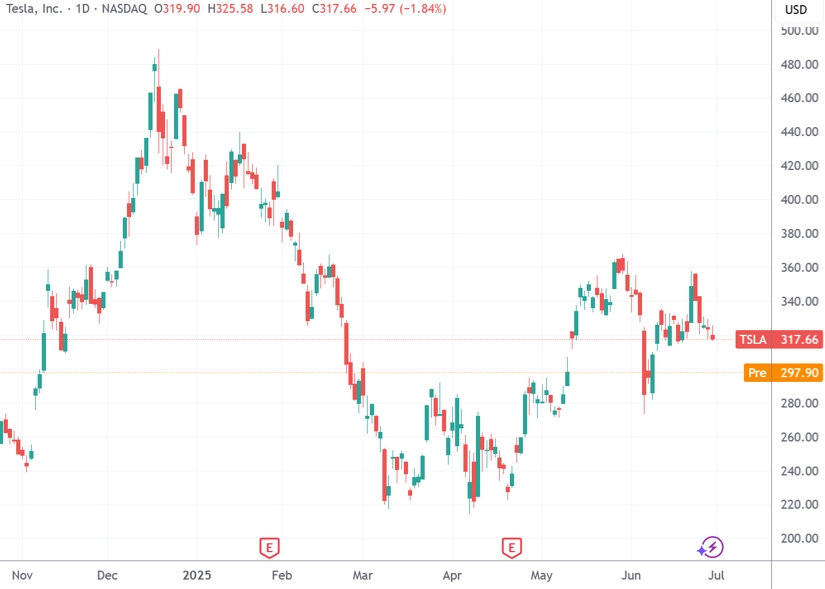（特斯拉股价日线图，来源：TradingView）