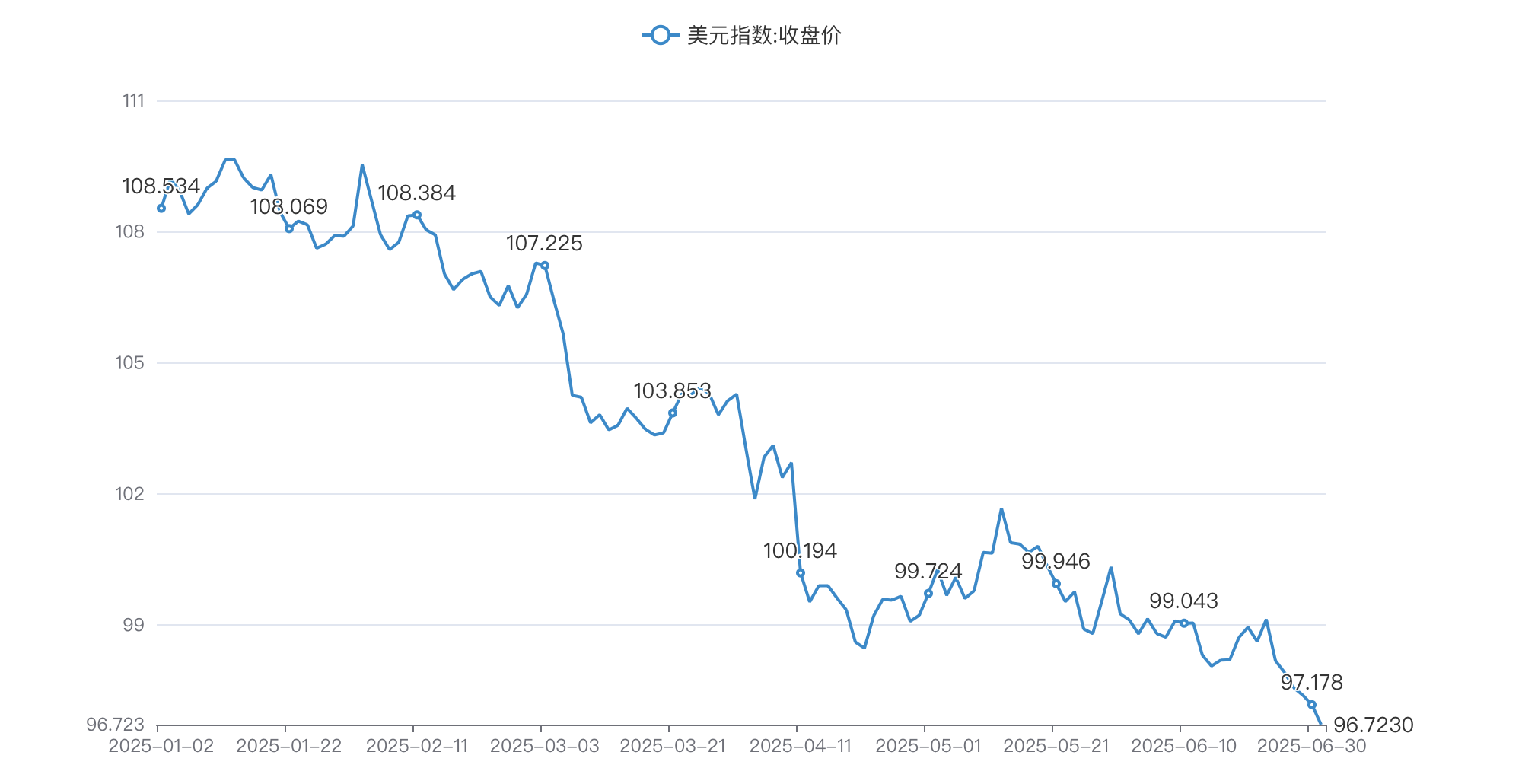 半年报看板|美元52年来“最惨上半年”，欧元大涨13.8%