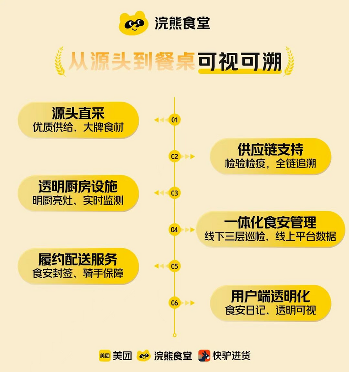 Meituan将在三年内建造1,200个“浣熊食堂”