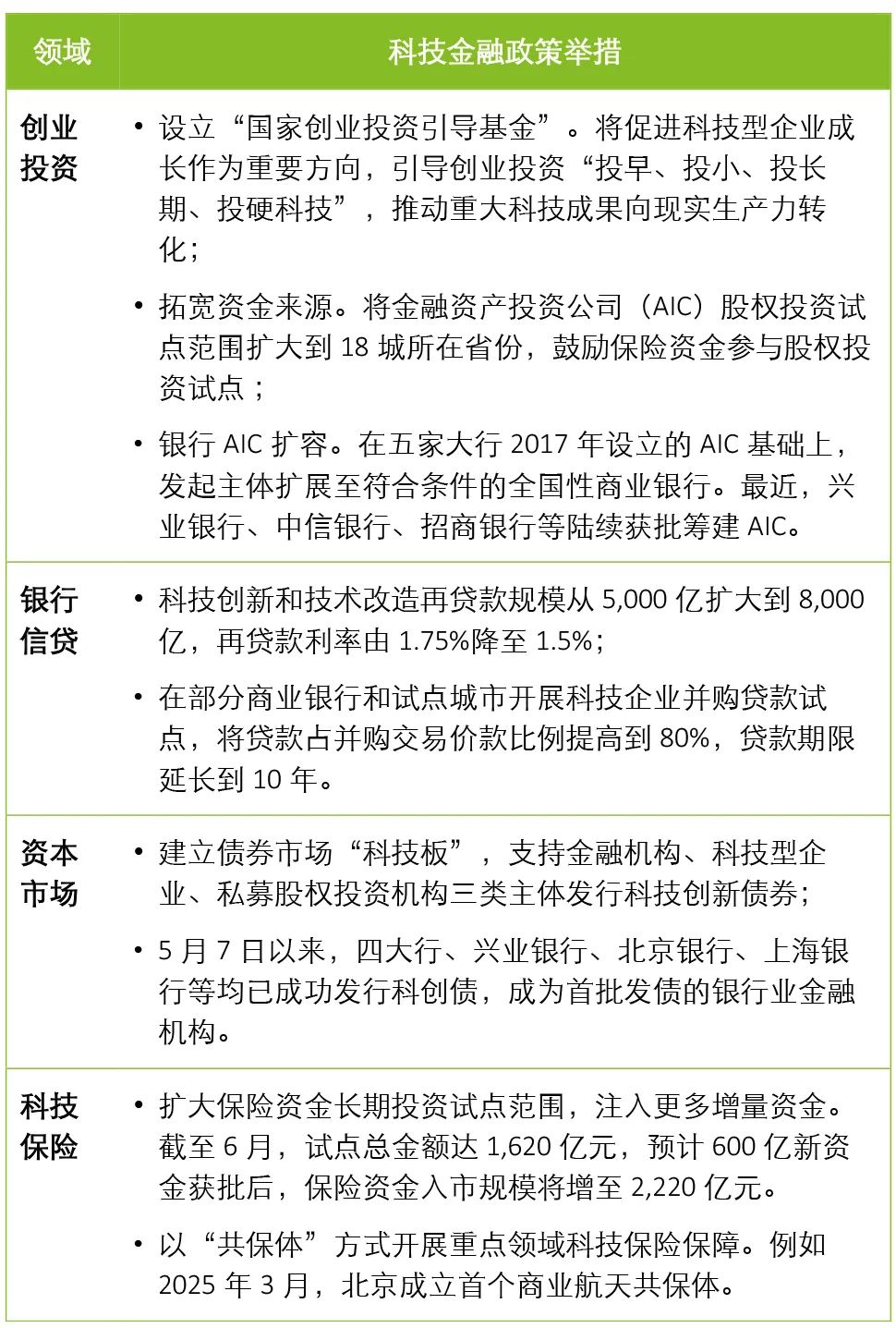来源:金监总局、人民银行、德勤研究