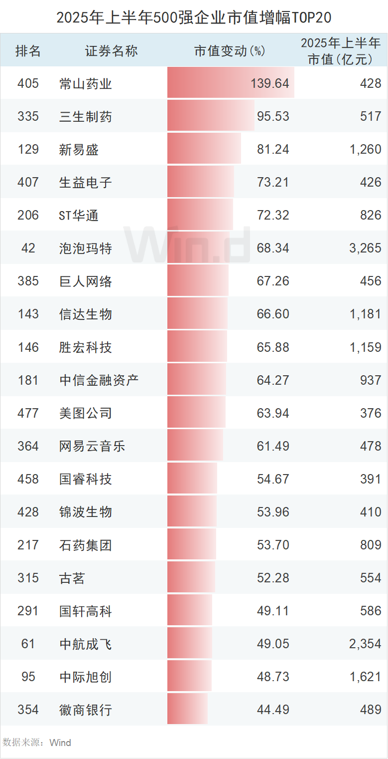 上半年中国上市企业市值500强榜单发布市值超万亿元企业有14家