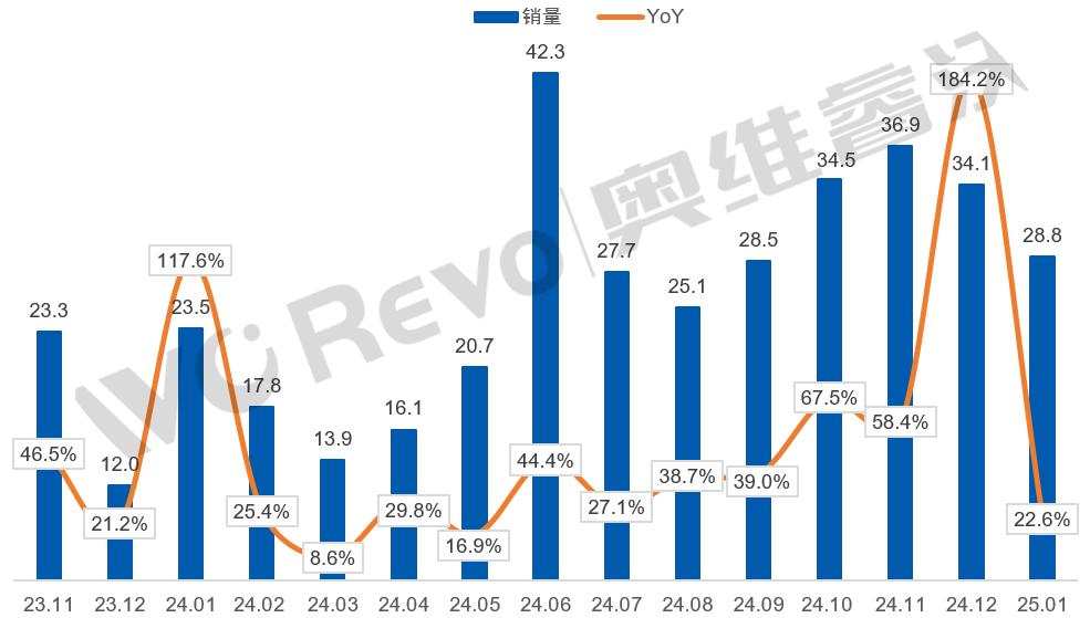 中国学习平板线上零售销量和同比情况（2023年11月-2025年1月） 图源 / 奥维睿沃（AVC Revo）