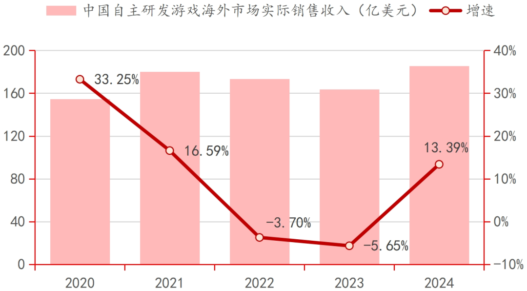 资料来源：游工委，伽马数据，招商银行研究院