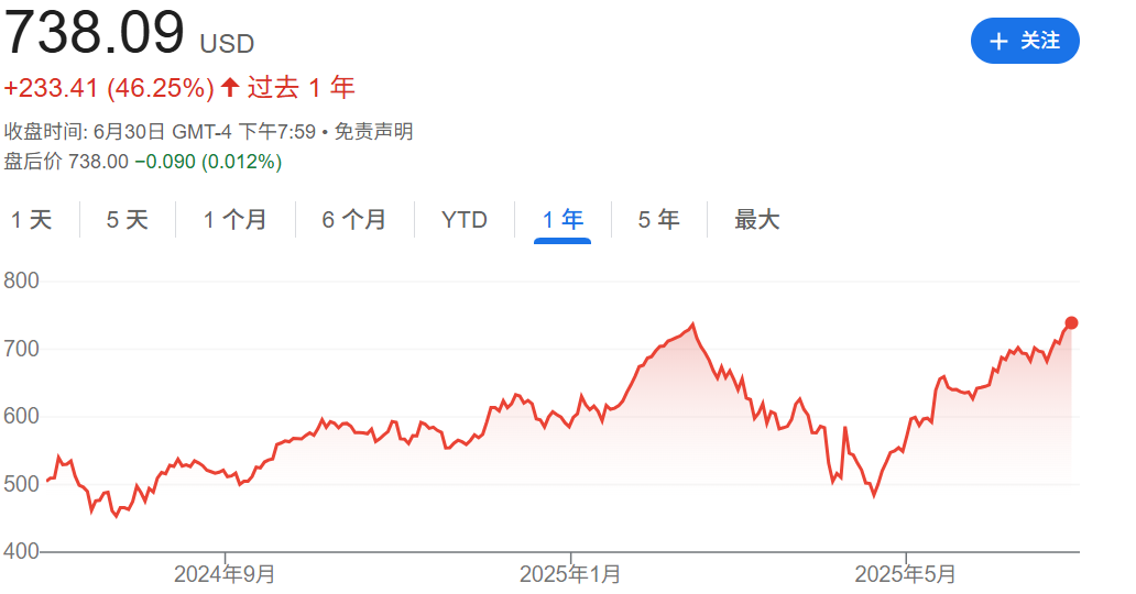 Meta往时一年股价走势