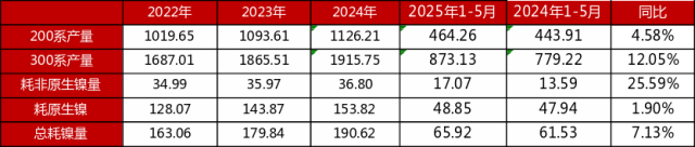 资料来源：Mysteel，一德有色