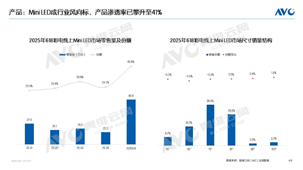 618激活了41%的股票!微型电视将“赢得黑马”