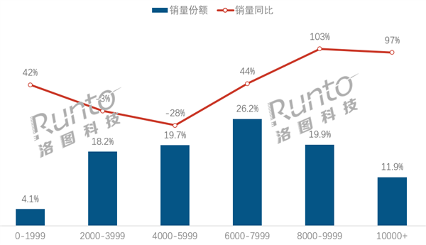 2025年5月 中国笔记本电脑线上市场分价格段销量份额及同比变化