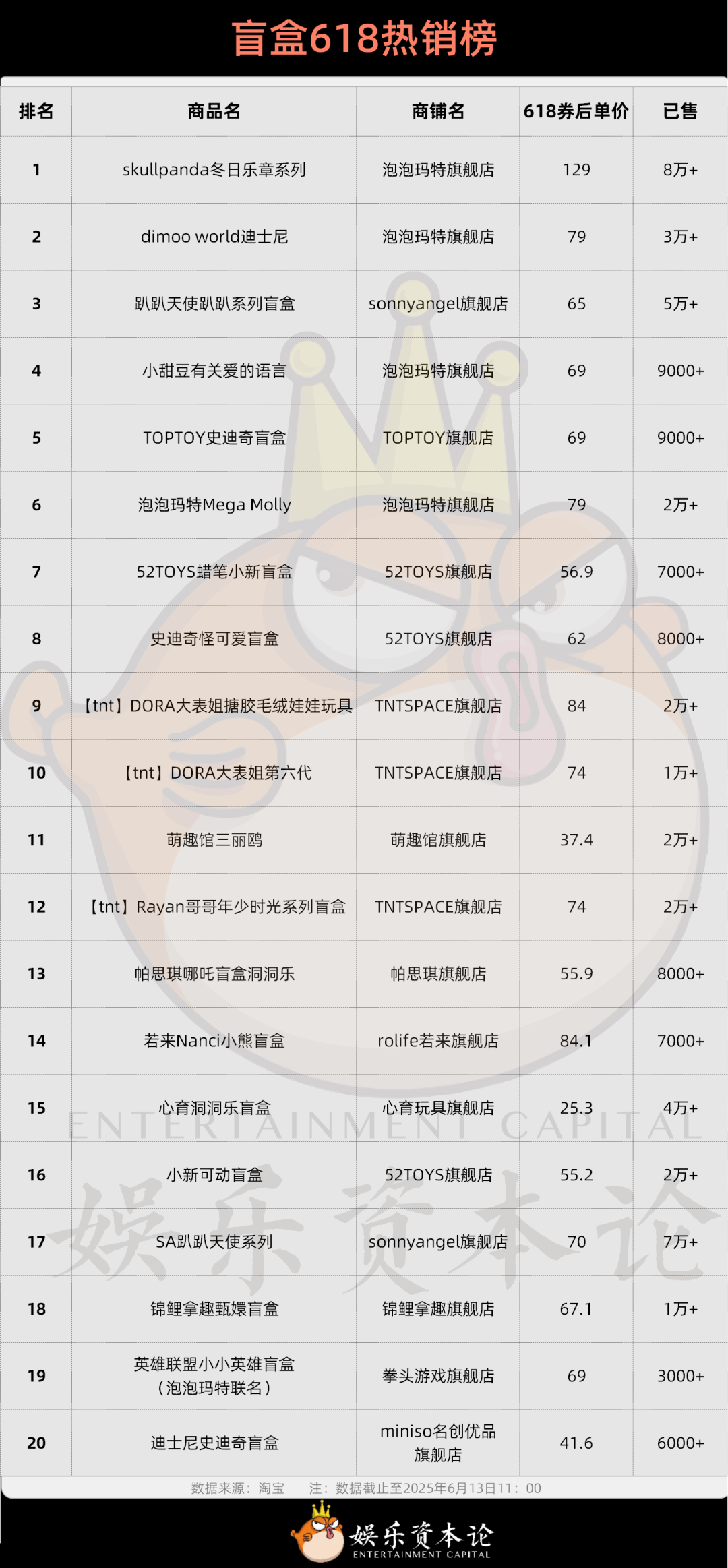 图1 盲盒618热销榜
