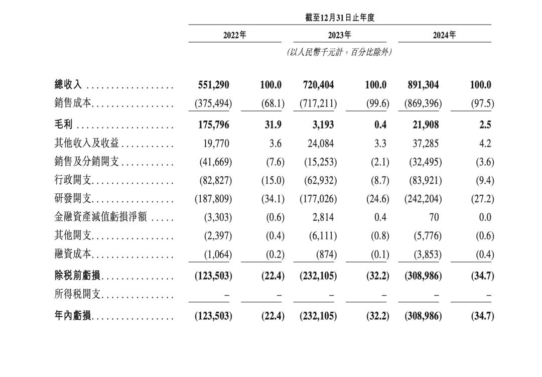 来源:云英谷招股书