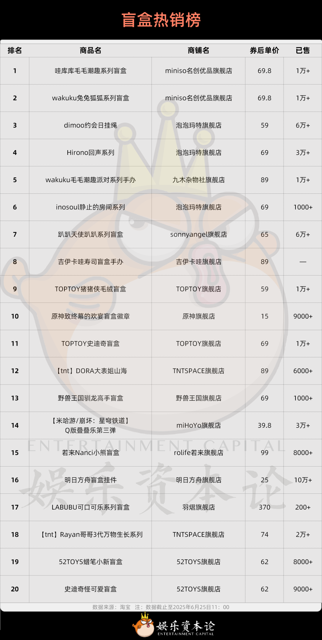 图2 盲盒热销榜