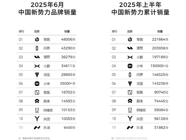 这是有关汽车制造的新的六个月报告!零首先执