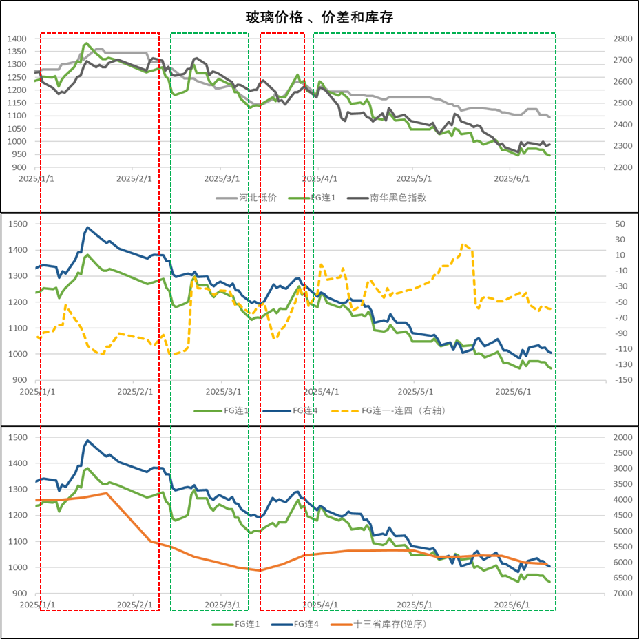 府上起原:Wind、永安期货磋议中心
