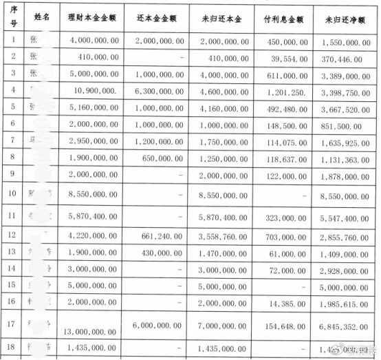 席薇案涉及的部分客户被骗理财款项明细。截至案发时,共有9000余万未返还受害人。 法院判决书截图