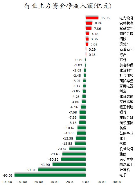 数据复盘丨医药生物、通信等行业走强 83股获主力资金净流入超1亿元