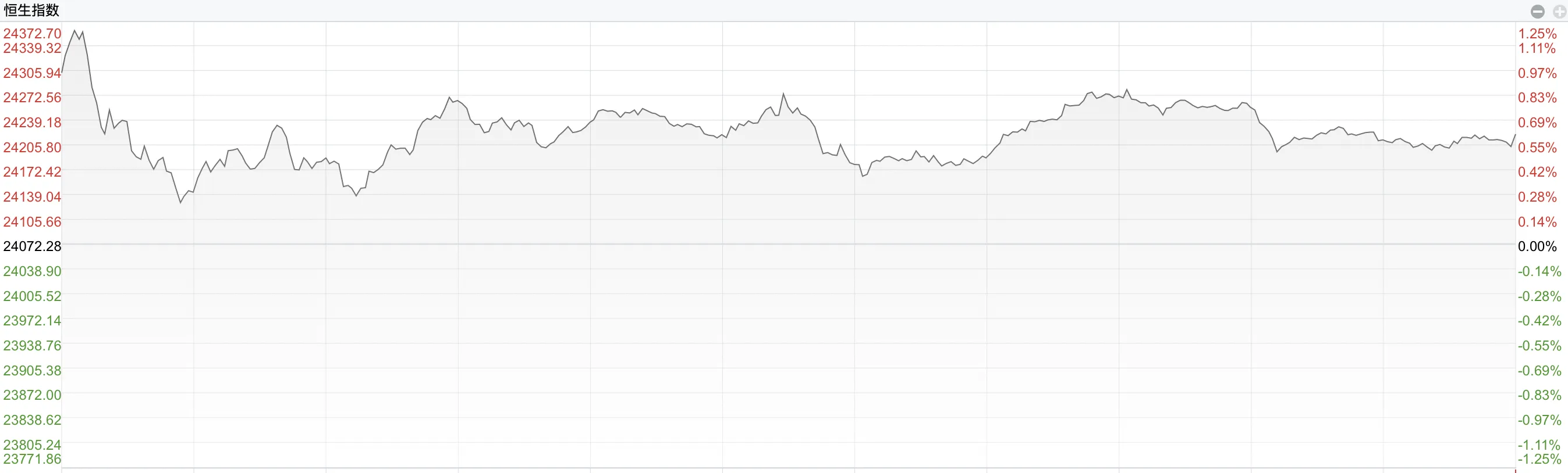 港股收盘｜三大指高开低走银行及创新药等热点继续活跃