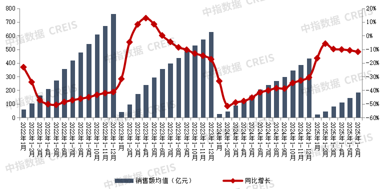 数据来源：中指数据CREIS
