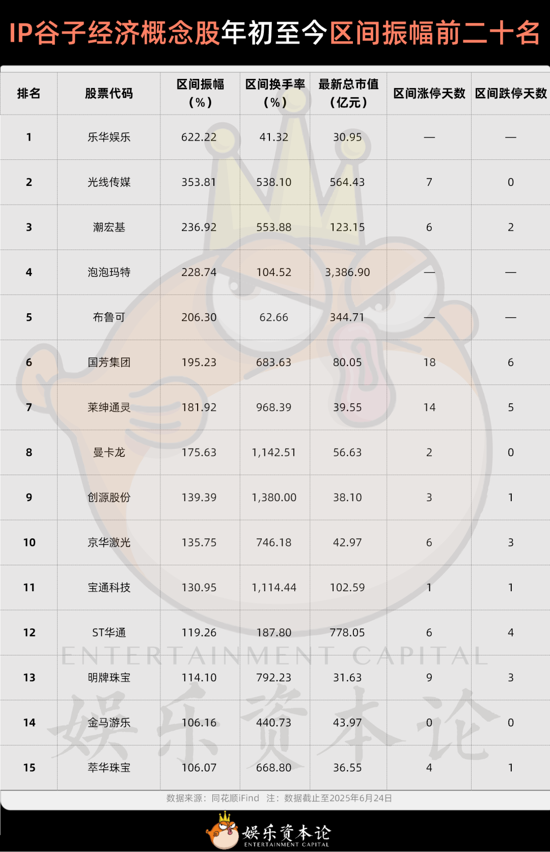 图9 IP谷子经济概念股年初至今区间振幅前二十名