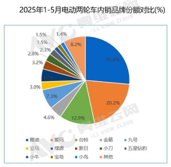 最后一个摩托车销售清单已发布：Yadi是第一个稳