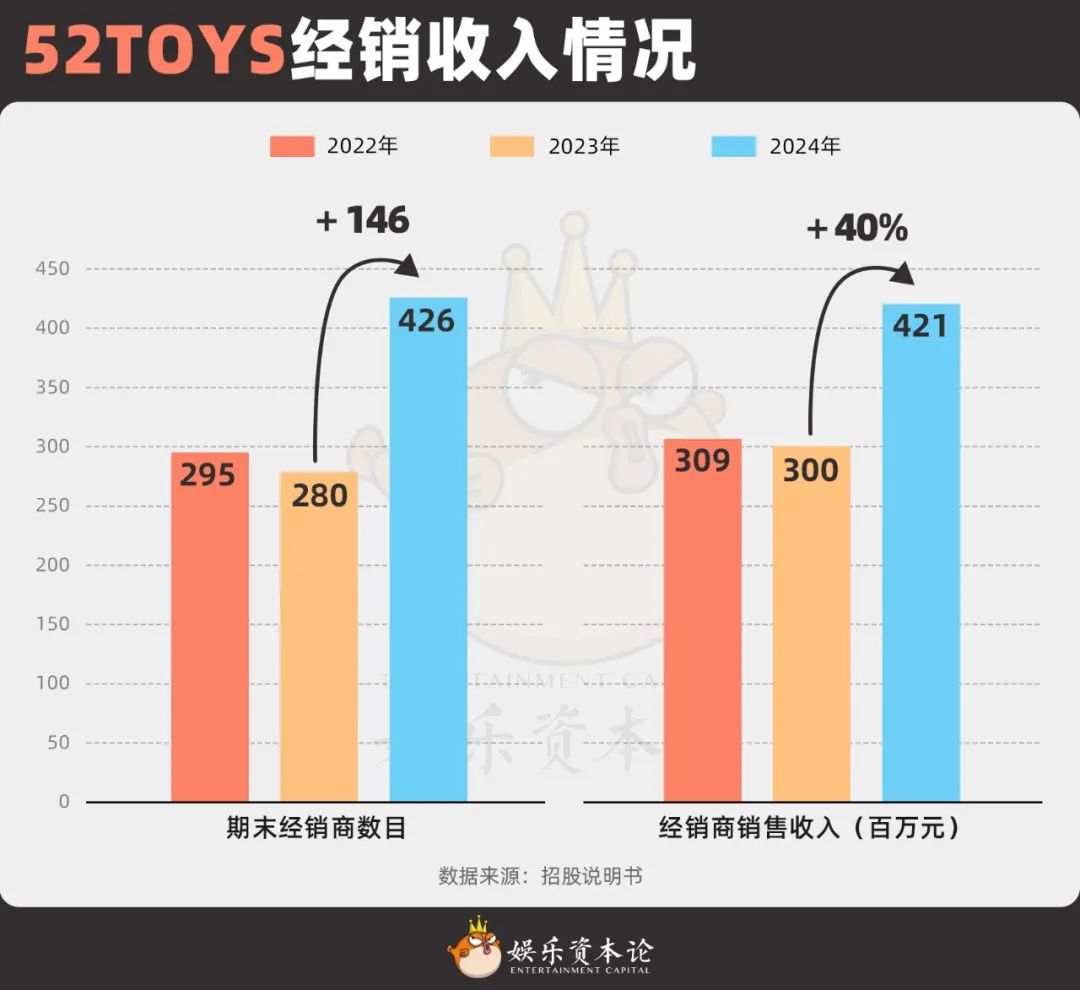 图3 52TOYS经销收入情况