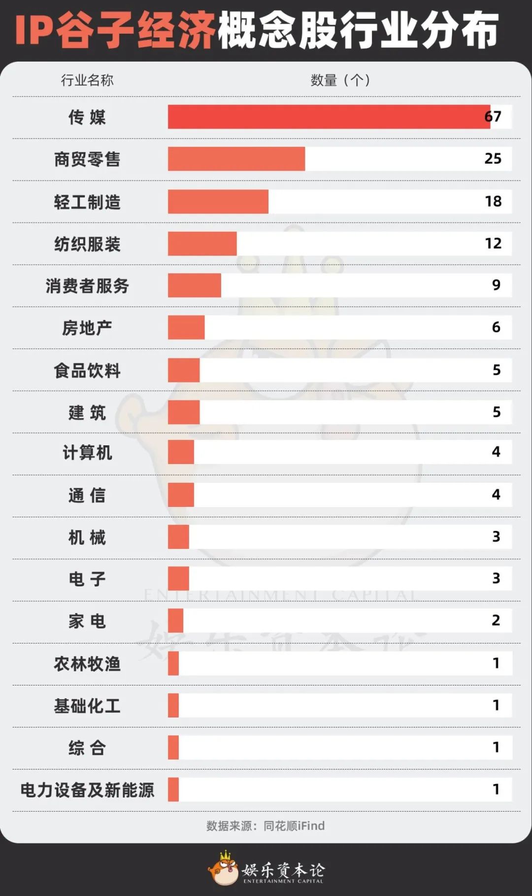 图7 IP谷子经济概念股行业分布