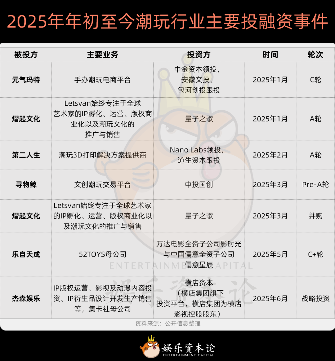 图4 2025年年初至今潮玩行业主要投融资事件