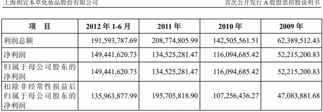 图 / 相宜本草招股书