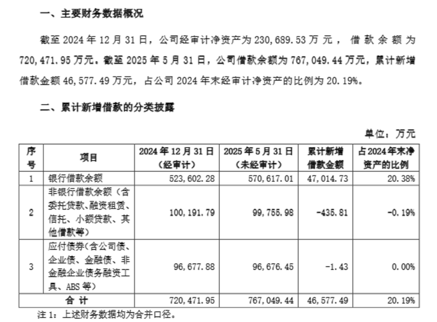 百川股份资不抵债:董事长被立案留置 净资产借款率高达332%(图3) 图片来源:百川股份公告