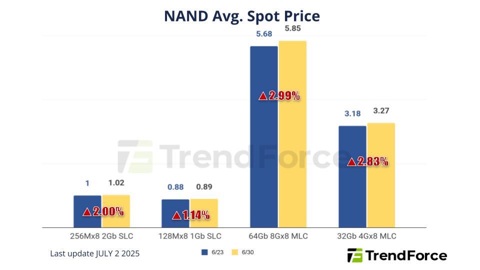 更新内存的特定价格：消费者记忆价格为16 GB D