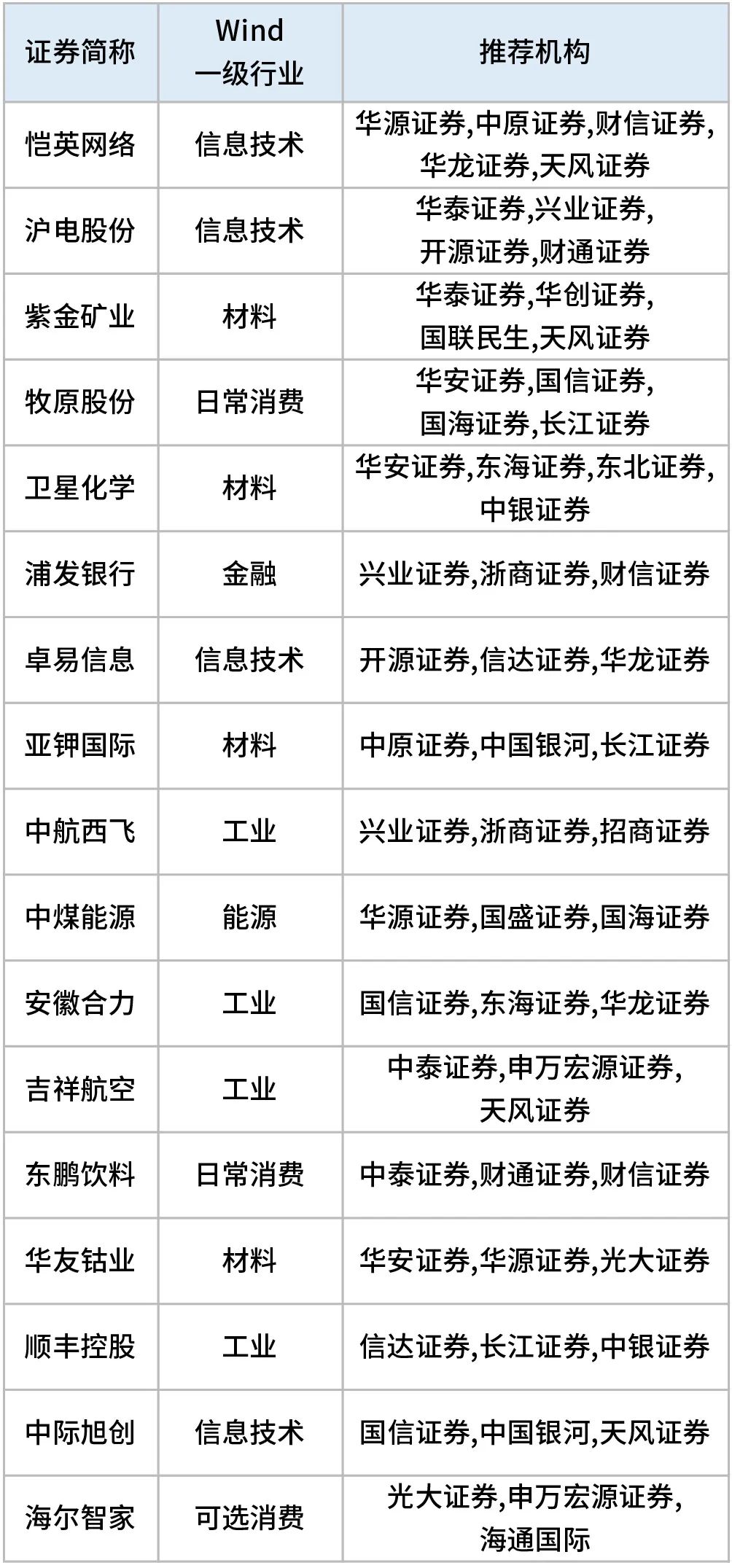 数据开始:Wind