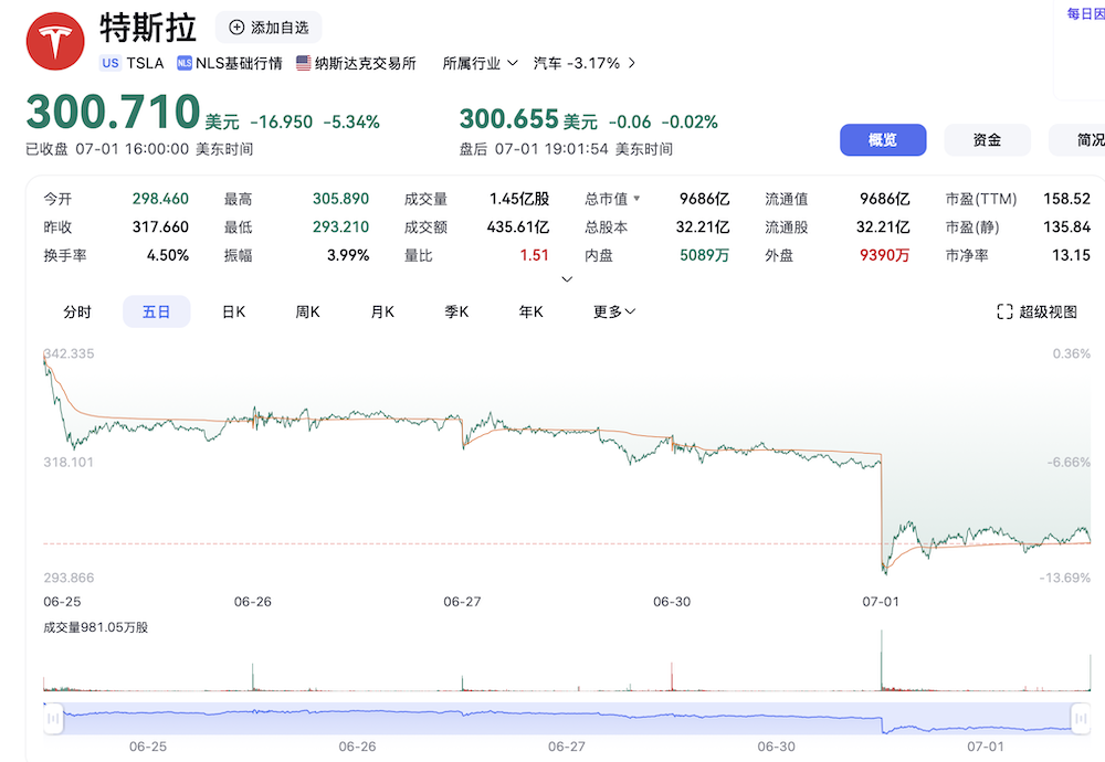 ▲最近一周特斯拉好意思股股价走跌