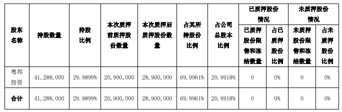 数据来源：公司公告 