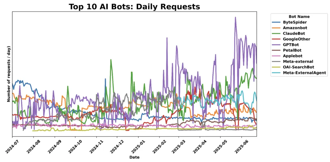 活跃的大厂 AI 爬虫机器人｜图片来源： Cloudflare  