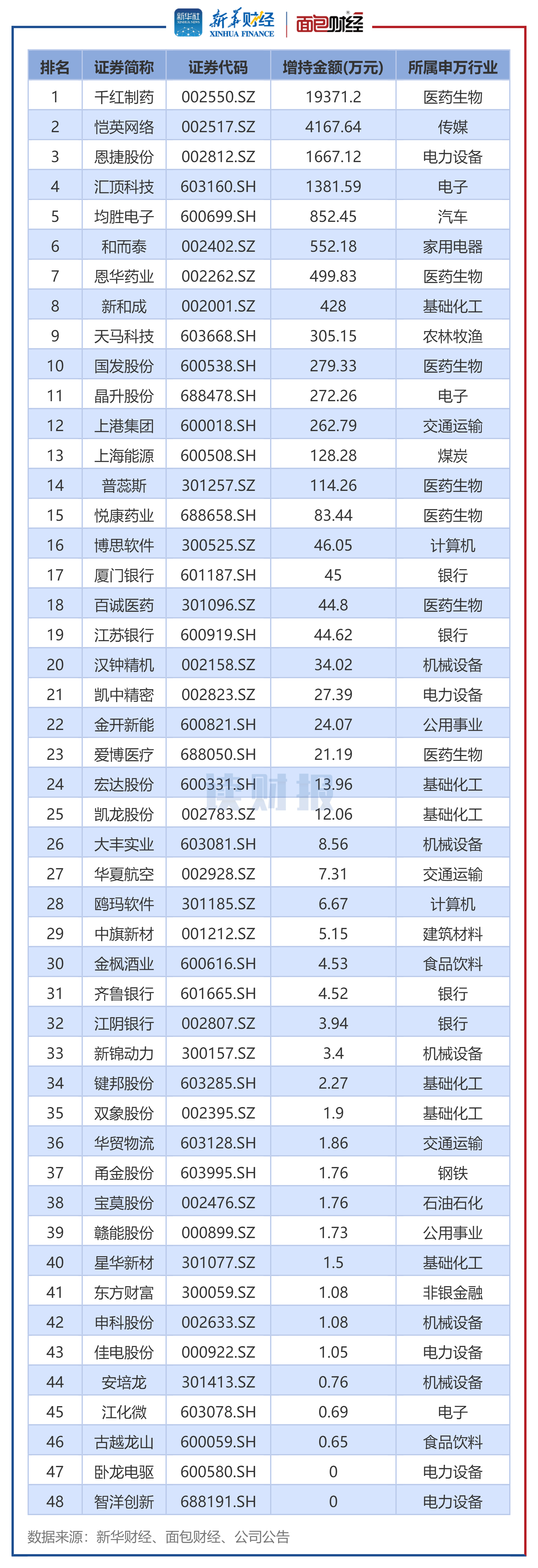图4：2025年6月董监高及其关联人增持总金额排名前50的公司