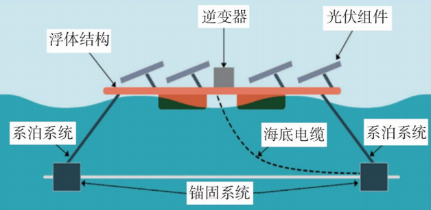 △数据来源:海上漂浮光伏发电技术及其融合发展展望